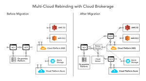 Multi-Cloud Mastery: Building High-Availability Solutions Across Cloud Providers