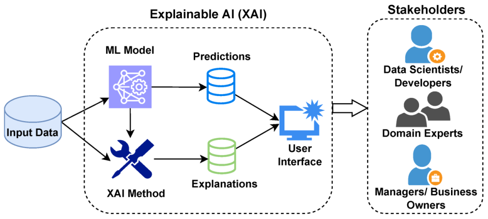 Demystifying the Machine: Explainable and Interpretable AI (XAI) Unveils the Algorithmic Black Box