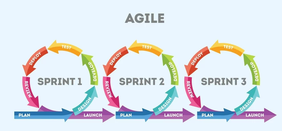 How to Implement Agile Methodologies for Software Teams