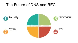 How to implement DNS protocols for faster internet and traffic management