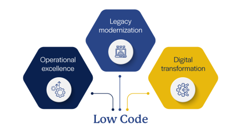 How to leverage low-code platforms for quick app prototyping