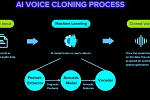 AI-Powered Voice Cloning - Implications for Trust and Misinformation