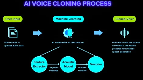 AI-Powered Voice Cloning - Implications for Trust and Misinformation