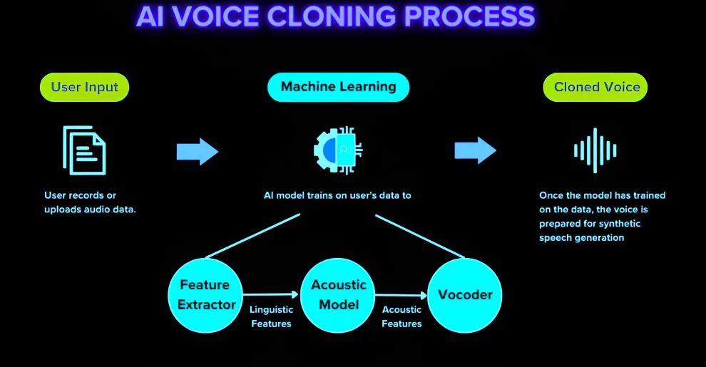 AI-Powered Voice Cloning - Implications for Trust and Misinformation