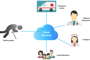 Guardians of Stability: Preventing Falls in Elderly Patients with AI, IoT, and Computer Vision