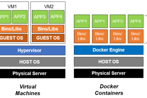 How to utilize containers and Docker for portable software delivery