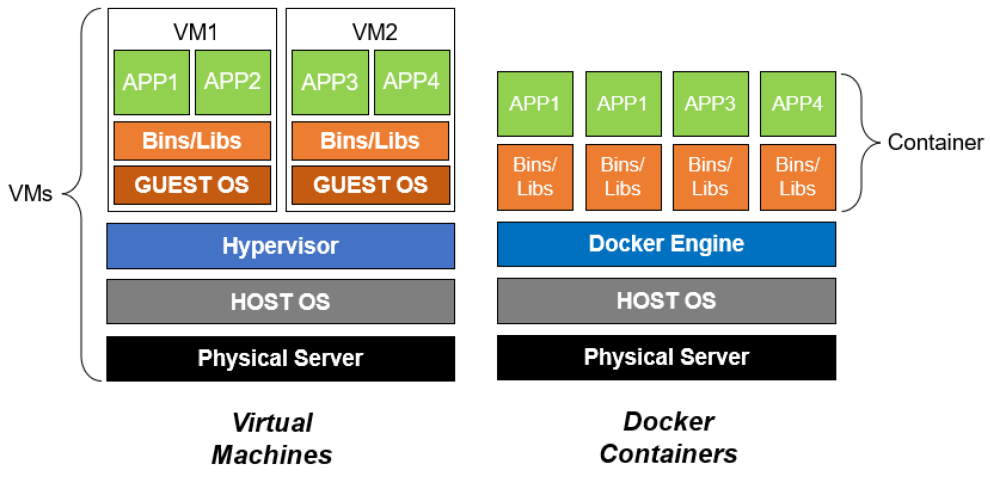 How to utilize containers and Docker for portable software delivery