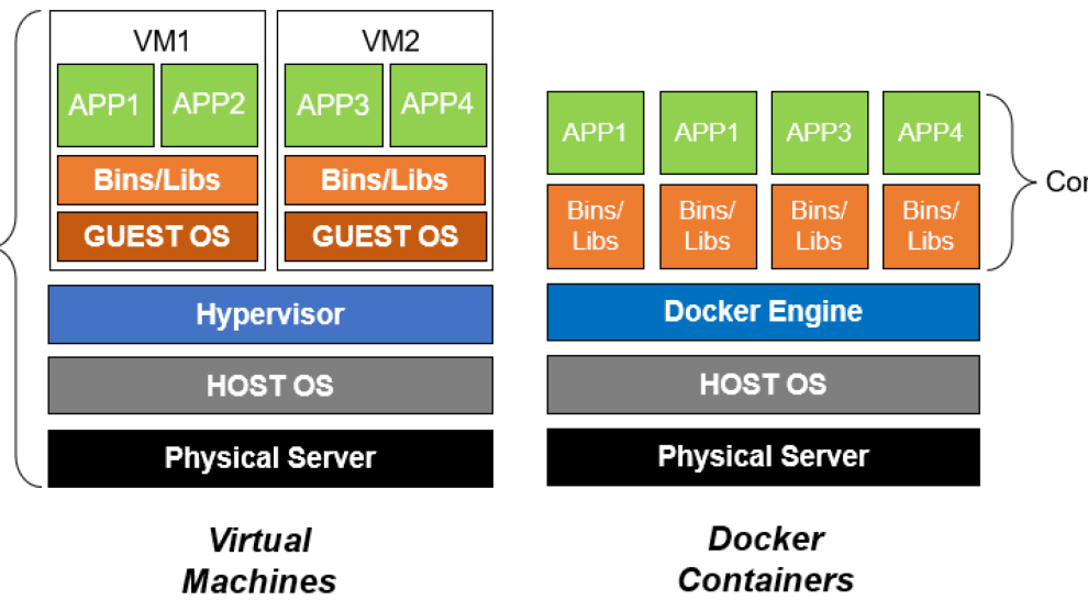 How to utilize containers and Docker for portable software delivery