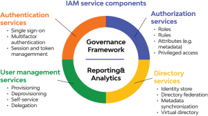 How to implement identity and access management (IAM) for cloud security