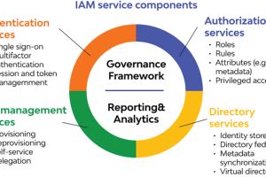How to implement identity and access management (IAM) for cloud security