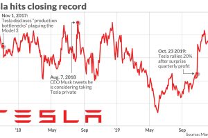 Tesla Stock Analysis: Examining the Electric Automaker's Valuation with DCF
