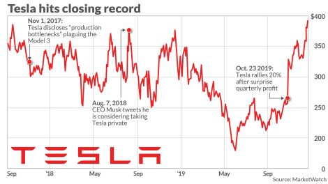 Tesla Stock Analysis: Examining the Electric Automaker's Valuation with DCF