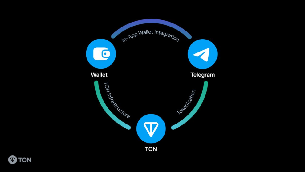 Don't Get Tonned Out: A Guide to Web3 Telegram TON Mining with Measured Expectations