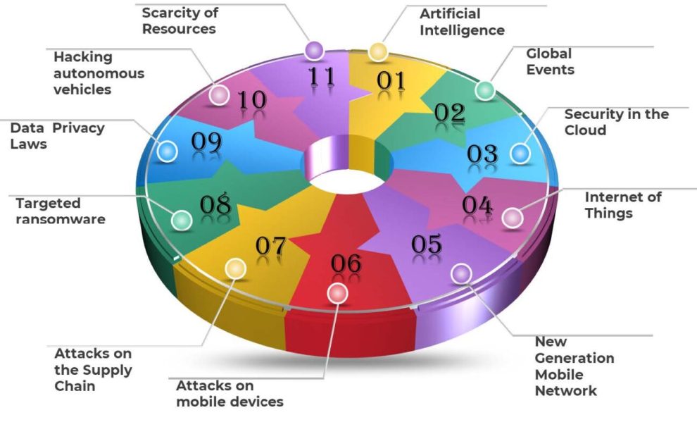 Cybersecurity Trends of 2023: A Year of Rapid Evolution