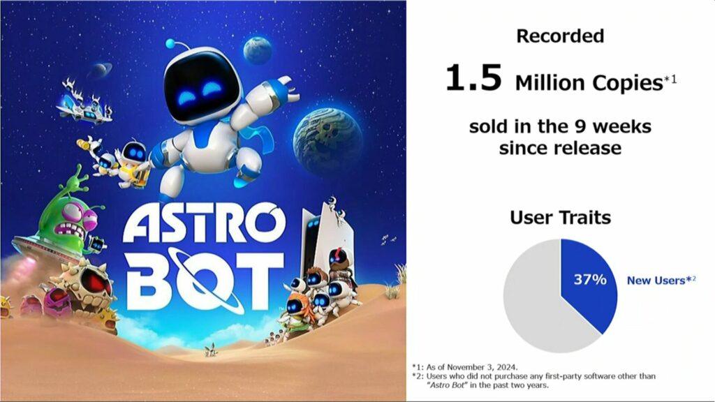 Astro Bot Proves Sony's Single-Player Magic Still Strong with 1.5 Million Sales, Attracting New PlayStation Audience