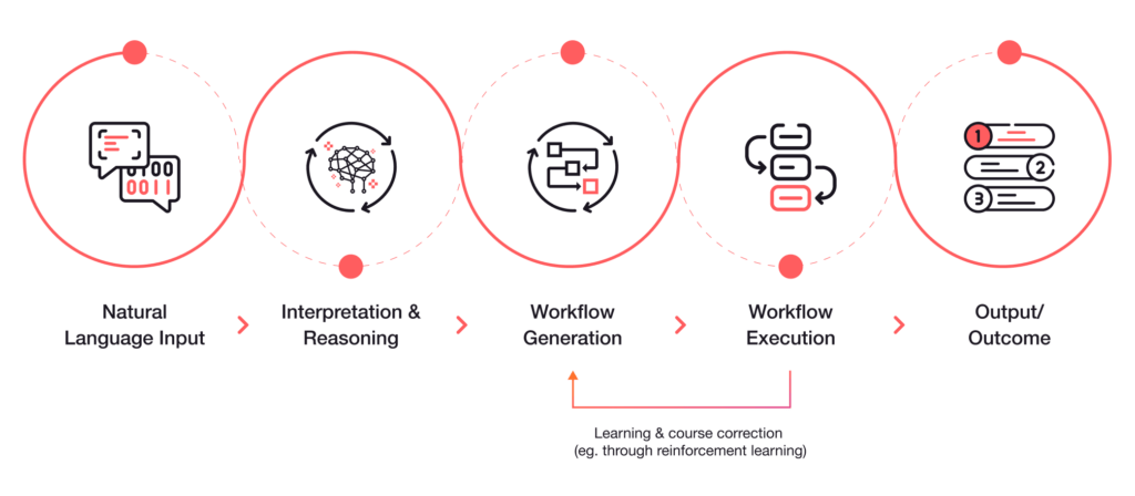 How Autonomous Agentic AI Will Revolutionize Business Operations