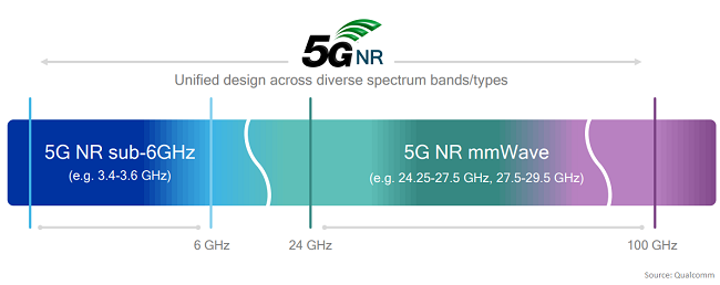 Millimeter Wave Spectrum Values Plummet as 5G Reality Fails to Meet Early Hype