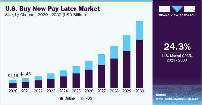 Affirm Dominates US BNPL Market, Claims 50% Revenue Share as Card Business Surges